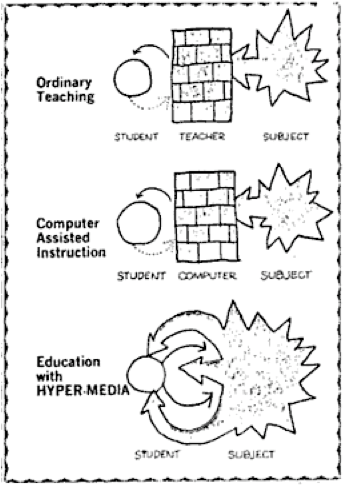 Education with Hyper-Media